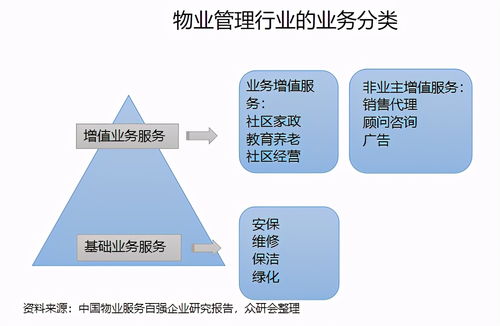 一年上市15家公司，物业管理的投资机会在哪里？